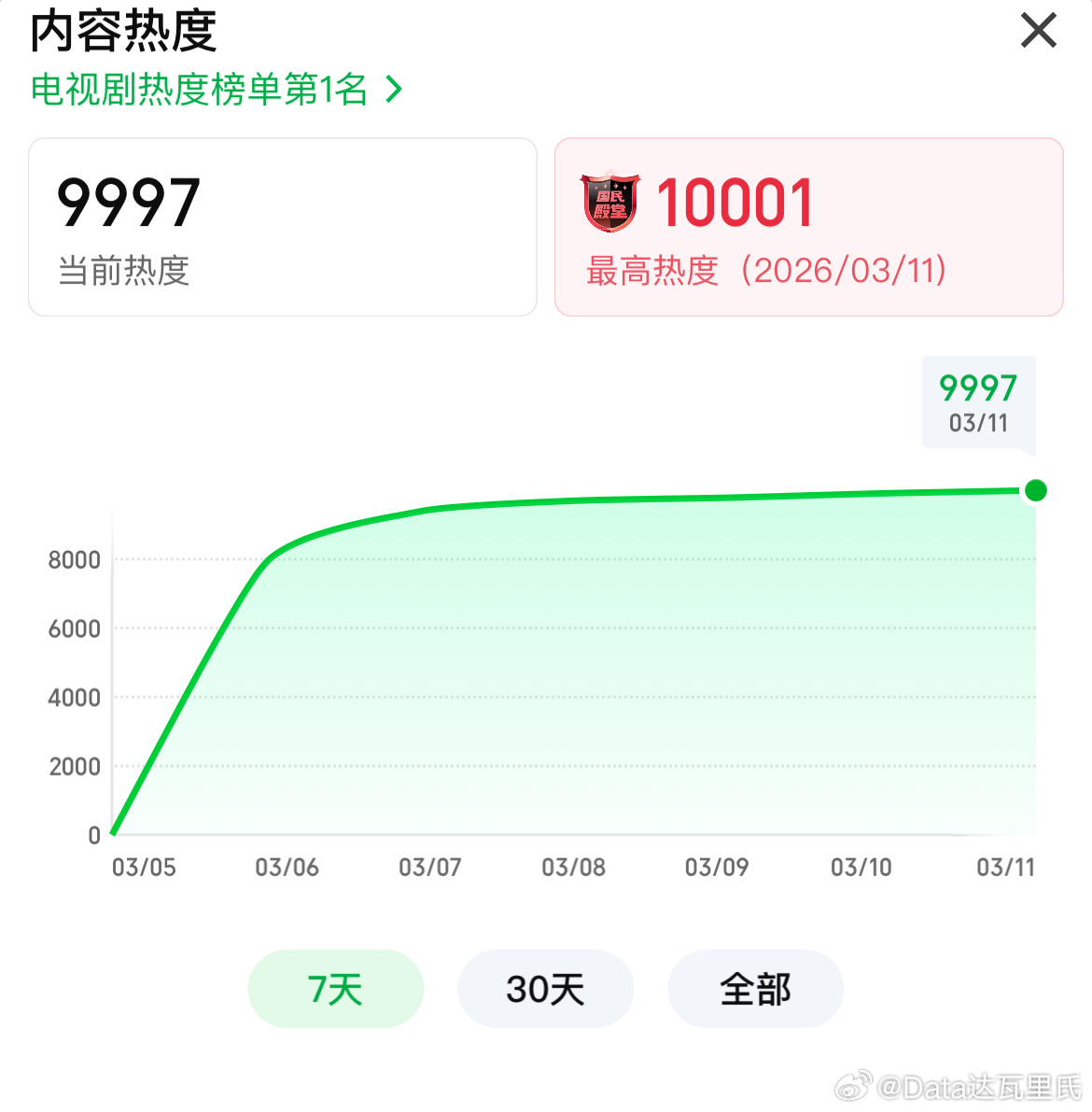 张凌赫、田曦薇（平）逐玉生了！！！逐玉爱奇艺站内热度破10000 腾讯热度295