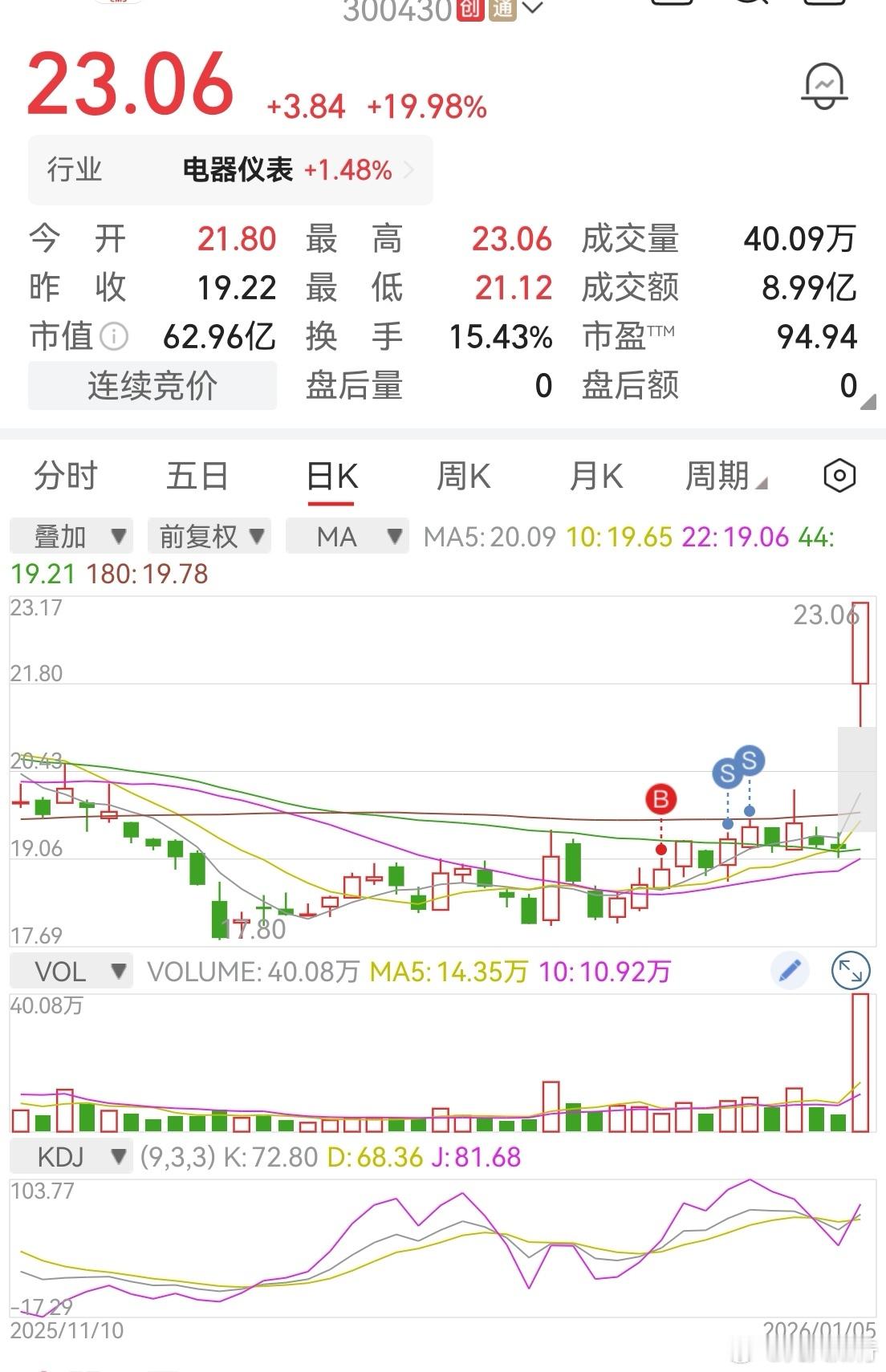 脑机接口我持续跟踪，年底试探性买了买，发现资金不多。谁知道假期发酵一下，直接高开