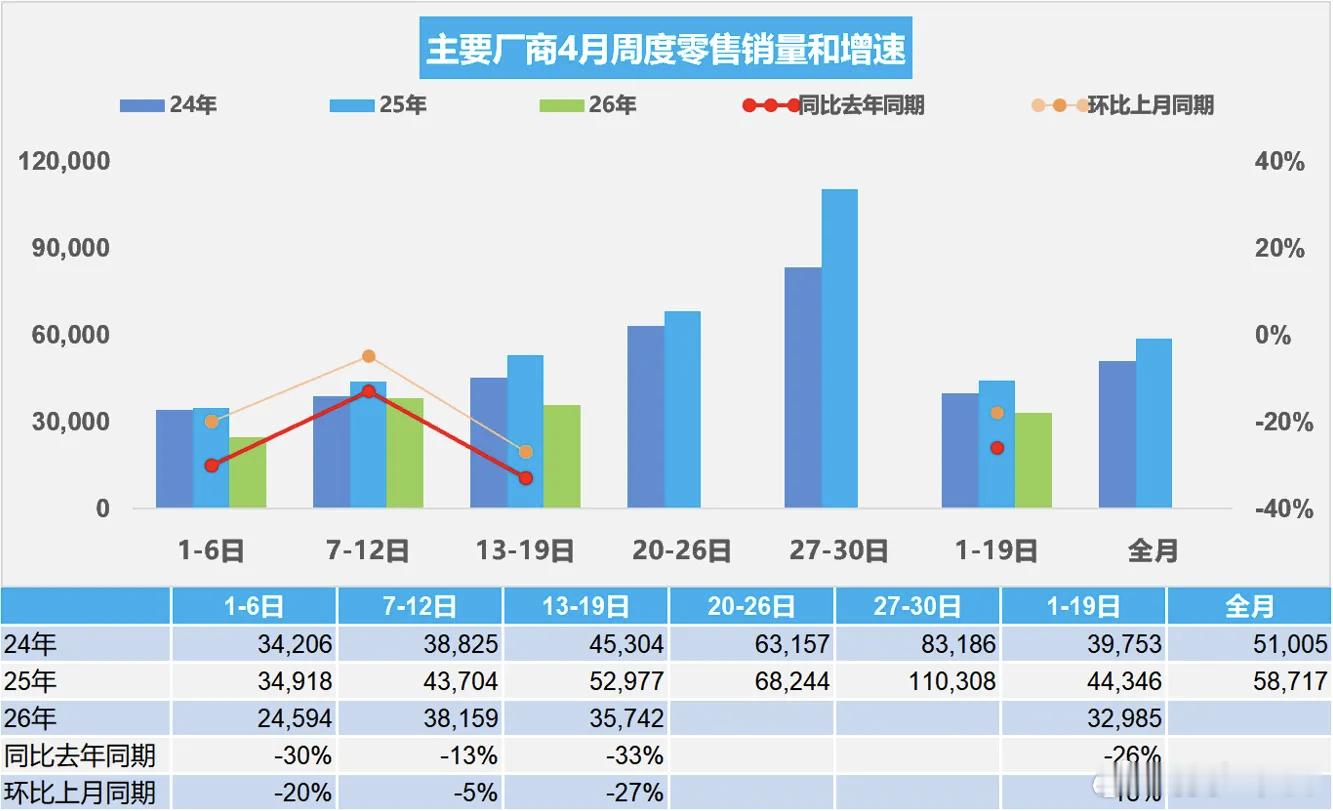 4月1-19日，全国乘用车市场零售62.7万辆，同比去年4月同期下降26%，较上