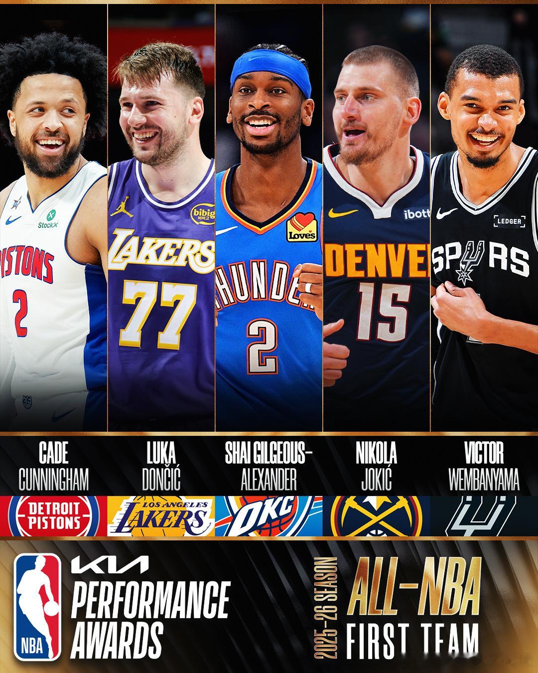 NBA官方今日公布最佳阵容一二三阵，KD入选二阵一阵名单为：东契奇、亚历山大、文