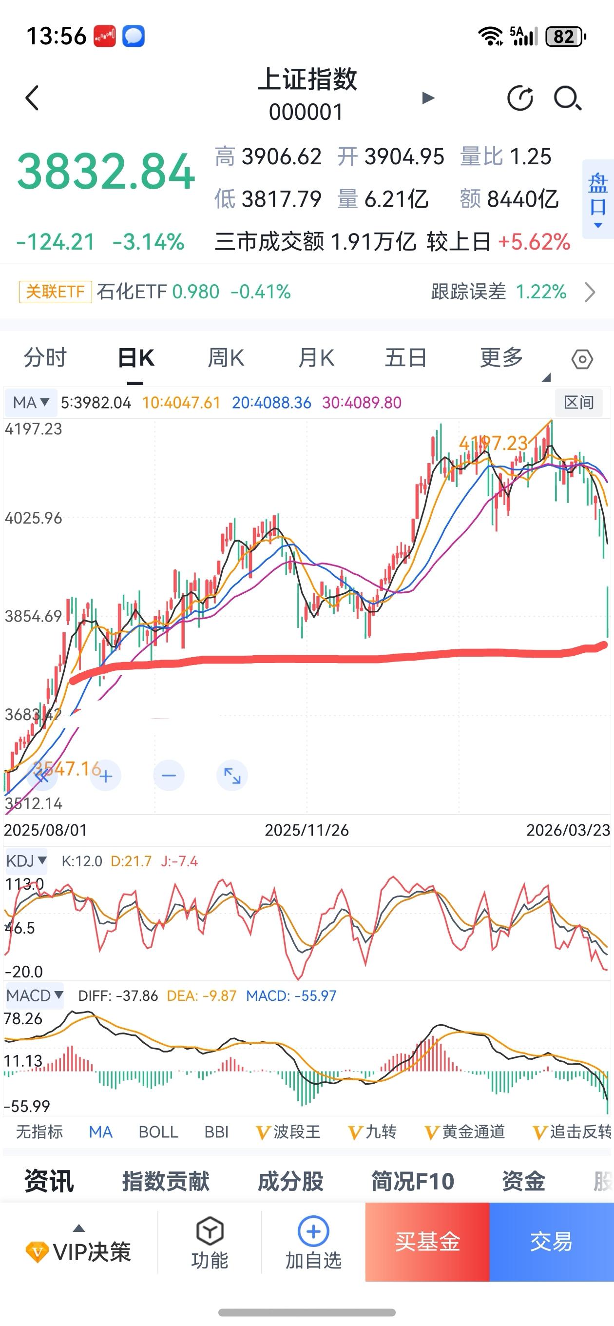 让暴风雨来的更猛烈些吧！
又是跳空缺口，又是百点长阴，五千只个股飘绿。
中东交火