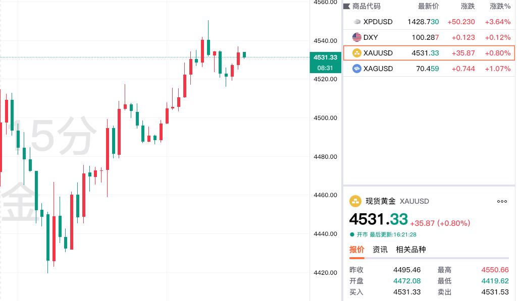 涨吧，继续涨吧！
今日现货黄金偏强运行。

现货黄金报价4531.33美元，
较