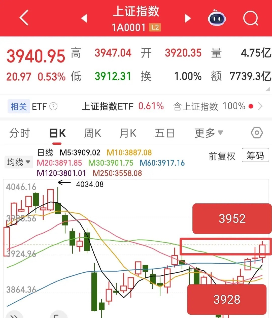 又要开盘了，那么今天怎么看？昨天大盘突破了压力位，全A差一点也突破，目前看走势很