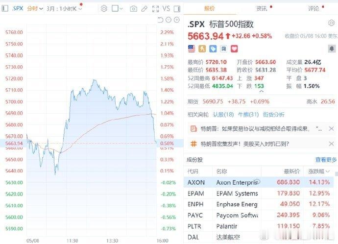 【美股三大指数集体收涨 特斯拉涨超3%】美股三大指数集体收涨。纳指涨1.07%，