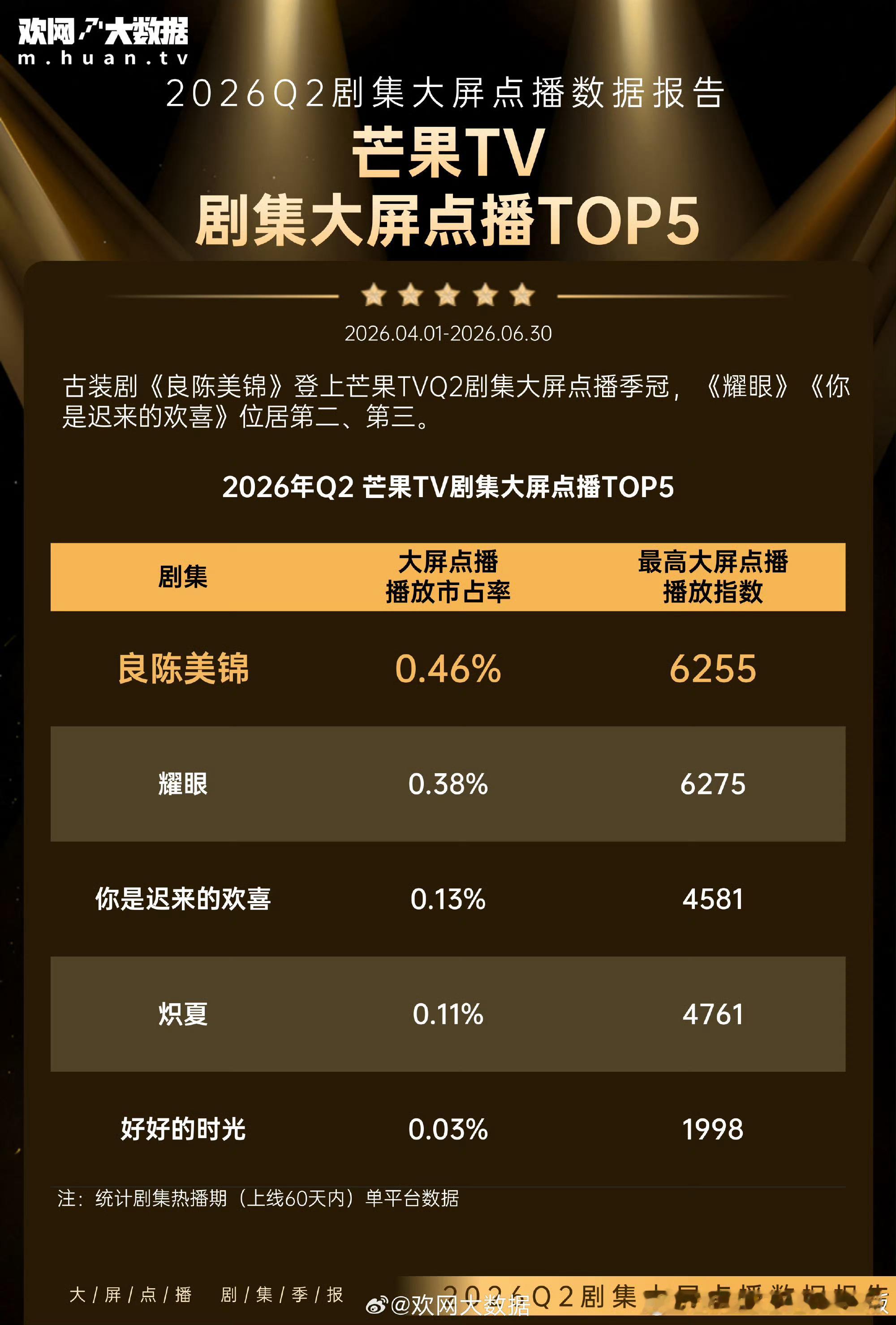 欢网大数据季报 2026Q2「🥭芒果TV」剧集大屏点播TOP5：🏆TOP1：