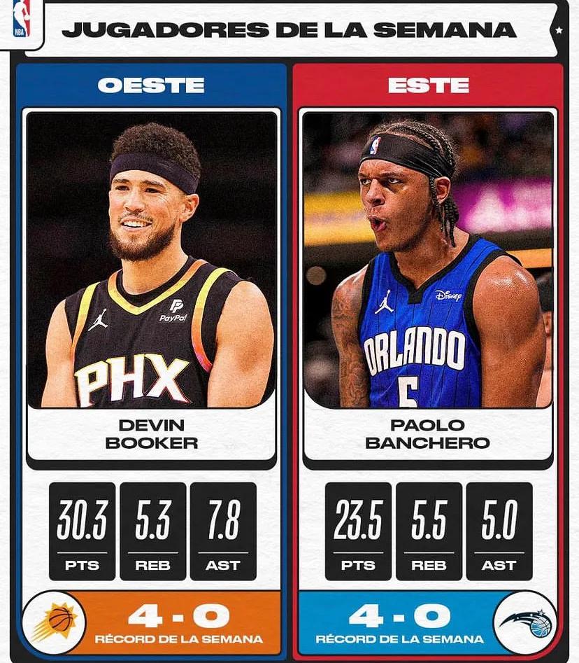NBA上周周最佳球员公布：
西部：布克场均30.3分5.3篮板7.8助攻，太阳战