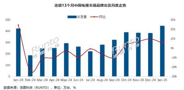 1月中国电视出货量激增，TCL小米海信领跑市场中国电视市场在2025年初展现出积