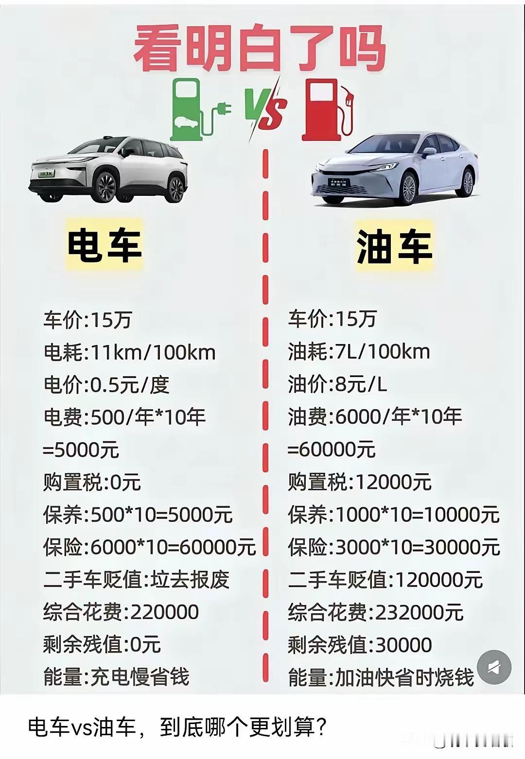 到底买电车还是油车呢？综合对比下来，油车划算，剩余残值更高，但是电车是未来趋势，