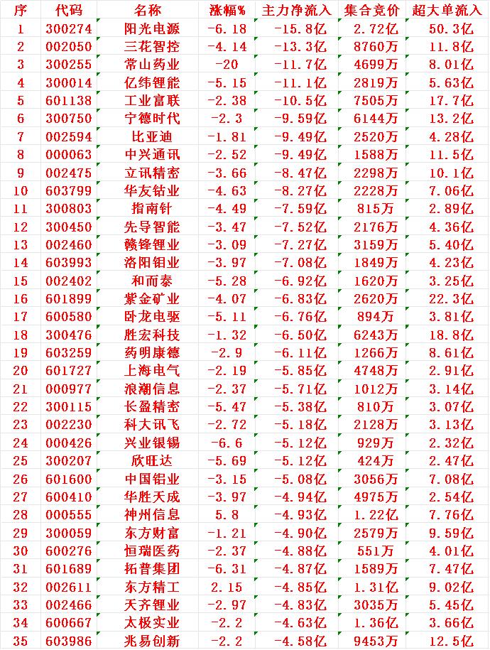 11月4日收盘，主力趁冲高，已经大幅卖出的35名单：

阳光电源：净流出 15.