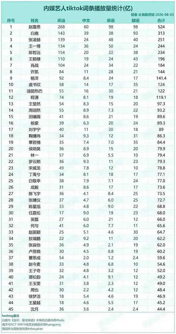 内娱艺人最新TikTok词条播放统计🔥赵露思依旧遥遥领先断层大Top碾压实力铸