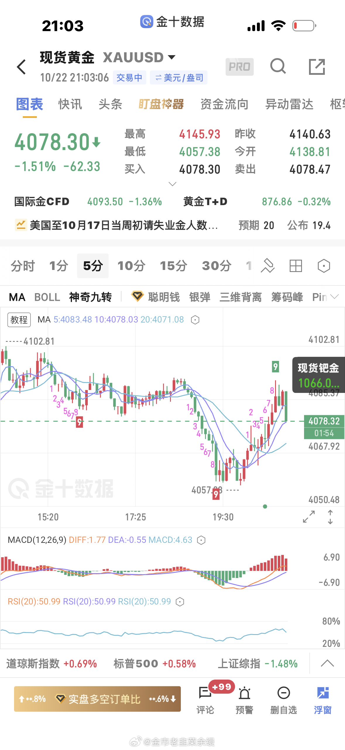 黄金[超话]  4190附近的空下来4178又止盈了，前面4163的多没拿住，最