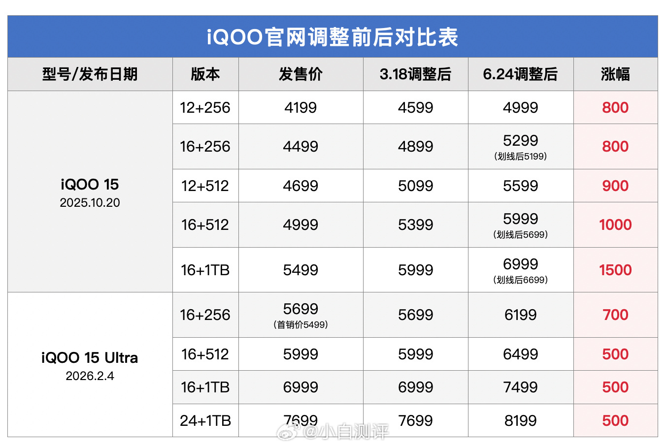 iQOO15 1TB版本涨了1500？今年真是等等党最难过的一年