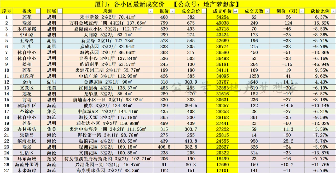 厦门房价：信号强烈！