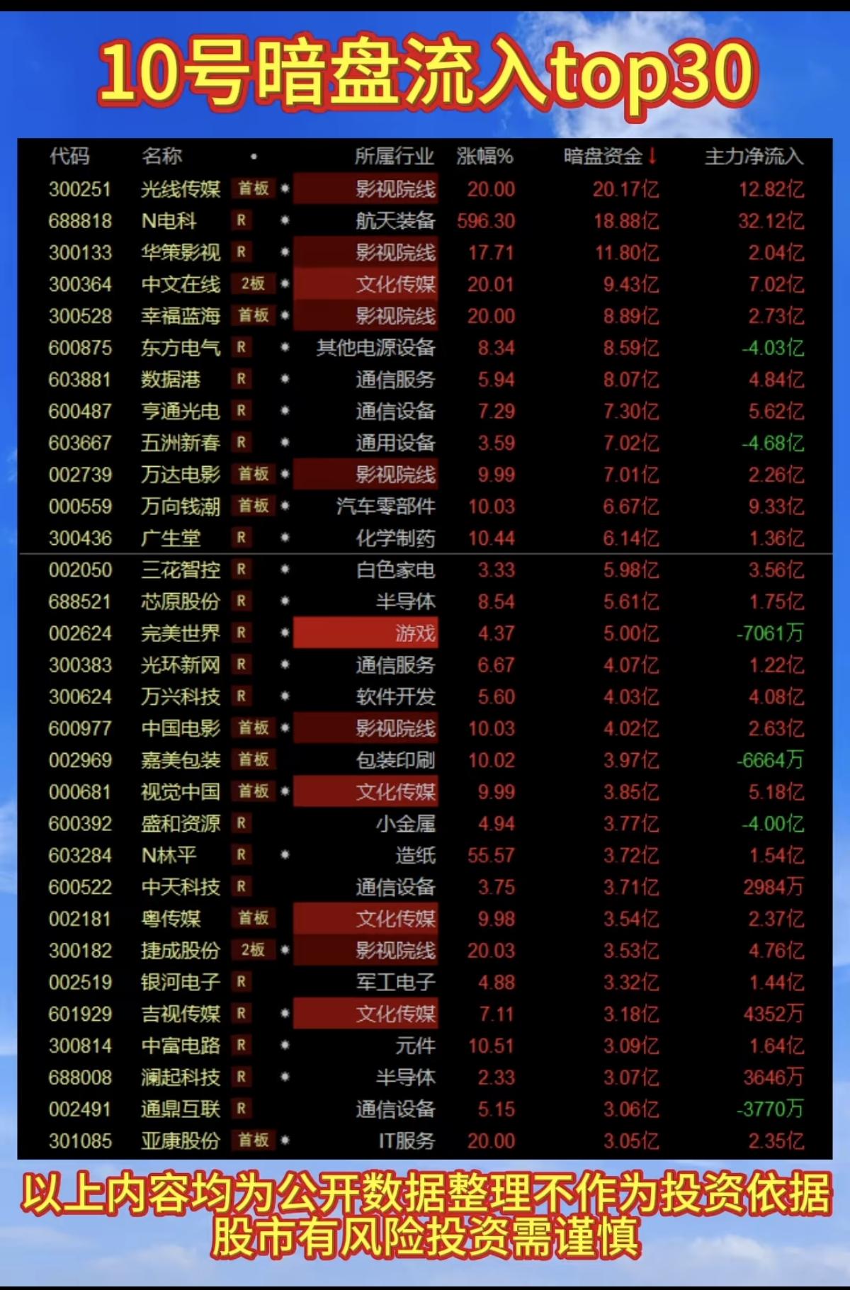 2.10周二  主力资金抢筹  暗盘数据 整理！

1.影视院线
2.网络AI漫