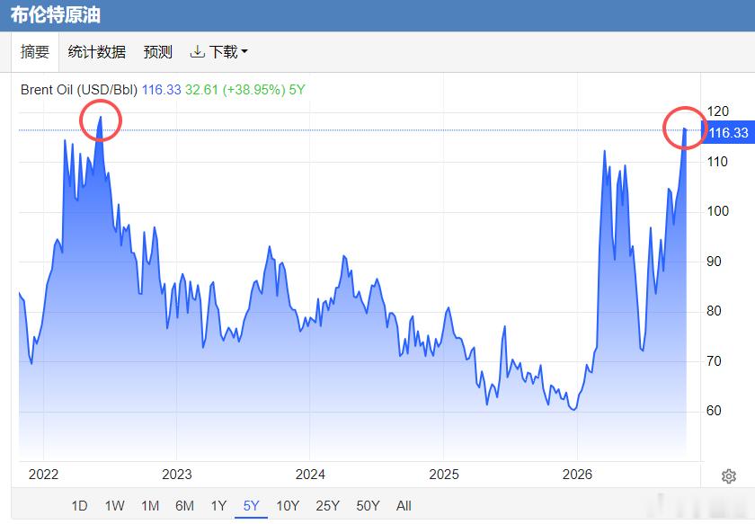 $布伦特原油CFD OIL$ 接近5年新高 ​​​