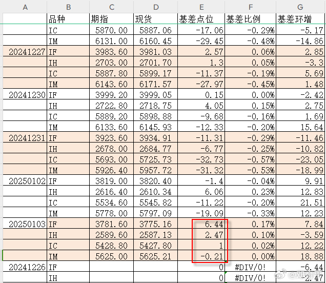 上周五，期现升贴水这块略显得有点异常，就是国庆后一直贴水运行的IC/IM合约突然