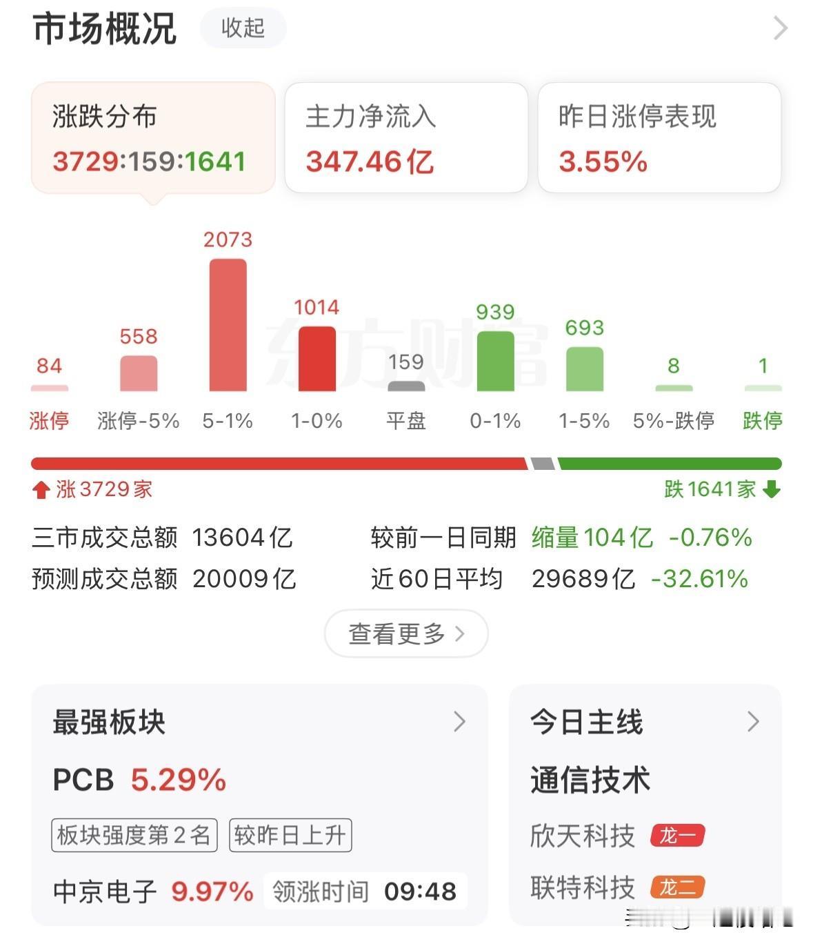 创业板大涨，科技重拾升势，接下来如何应对？在昨晚美股外围科技利好之下，今日科创板