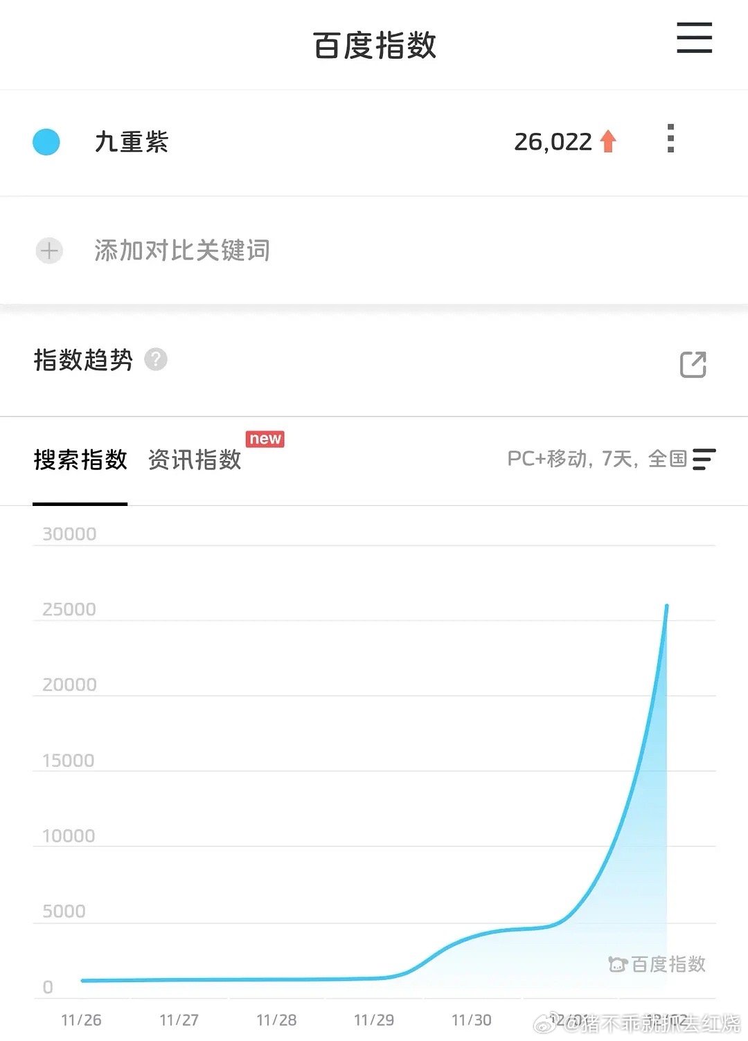 九重紫定档百指破万，微指破亿了重生复仇➕宅斗感觉重生复仇市场潜力还蛮大的，大家还