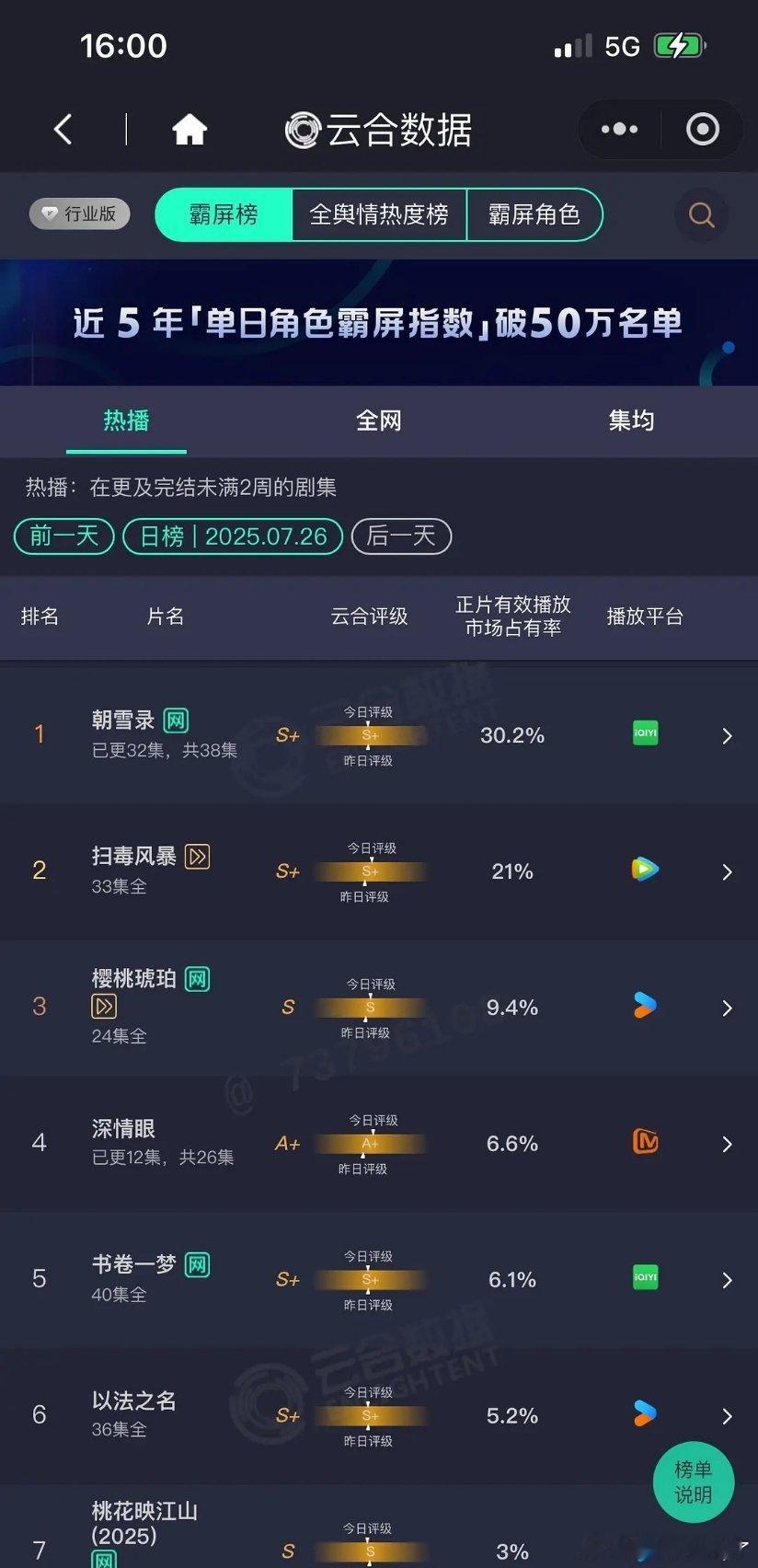 朝雪录昨天占比30%了，确实算播的不错，这段时间就这个剧超30吧，其他都没，临氵