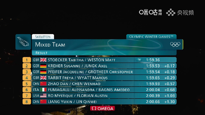 陈文浩赵丹钢架雪车混团第五 米兰冬奥会钢架雪车男女混合团体决赛，中国组合陈文浩/