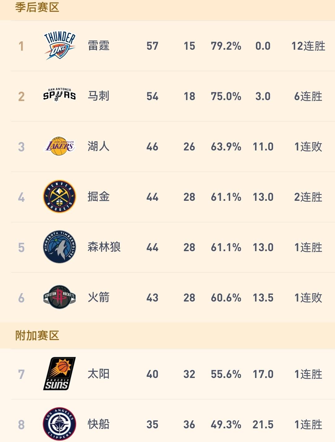 实话实说，火箭输球掉到第六是个不错的选择。季后赛面对湖人，有很大的把握淘汰对手。