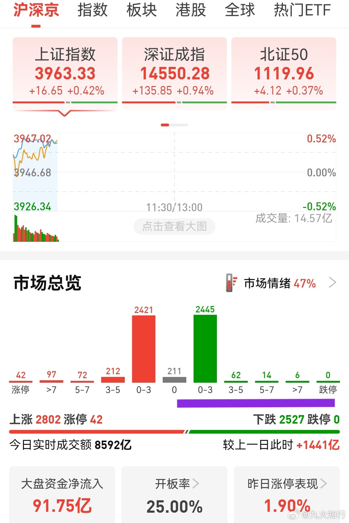 涨多跌少，放量1440多亿。市场生态走好，不再像五六月那样，交易集中化。这是好事