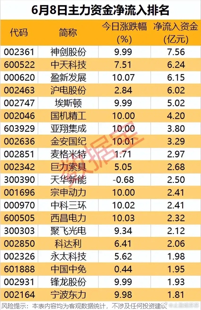 大跌行情主力逆势扫货：航天机器人龙头包揽大额净流入6月8日大盘整体大幅下挫，22