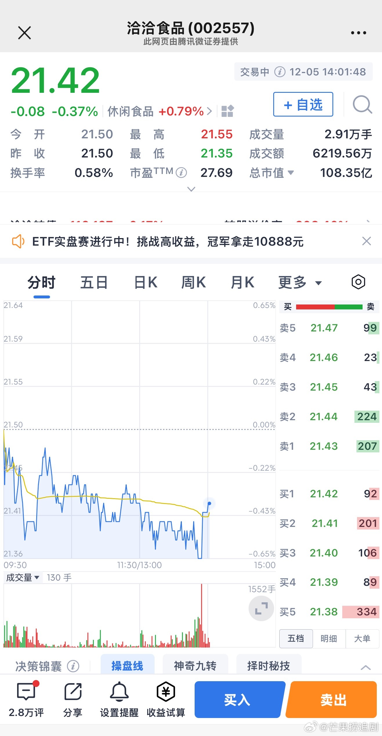 大盘涨成这样，洽洽股价三连跌了！ 