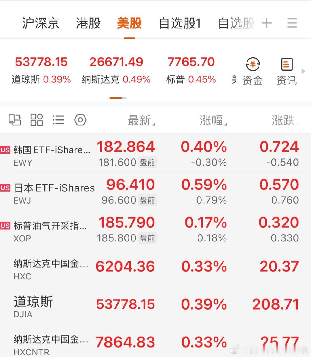 昨天不是大涨过了，今天怎么又涨，一点都不环保，快跳水 ​​​