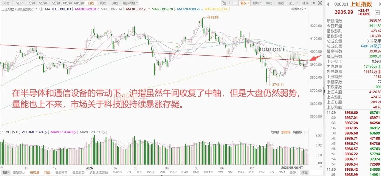 英伟达盘后业绩爆表，A股高位科技股闻风上涨，带领大盘冲高，但仍然要谨慎看待！ 1