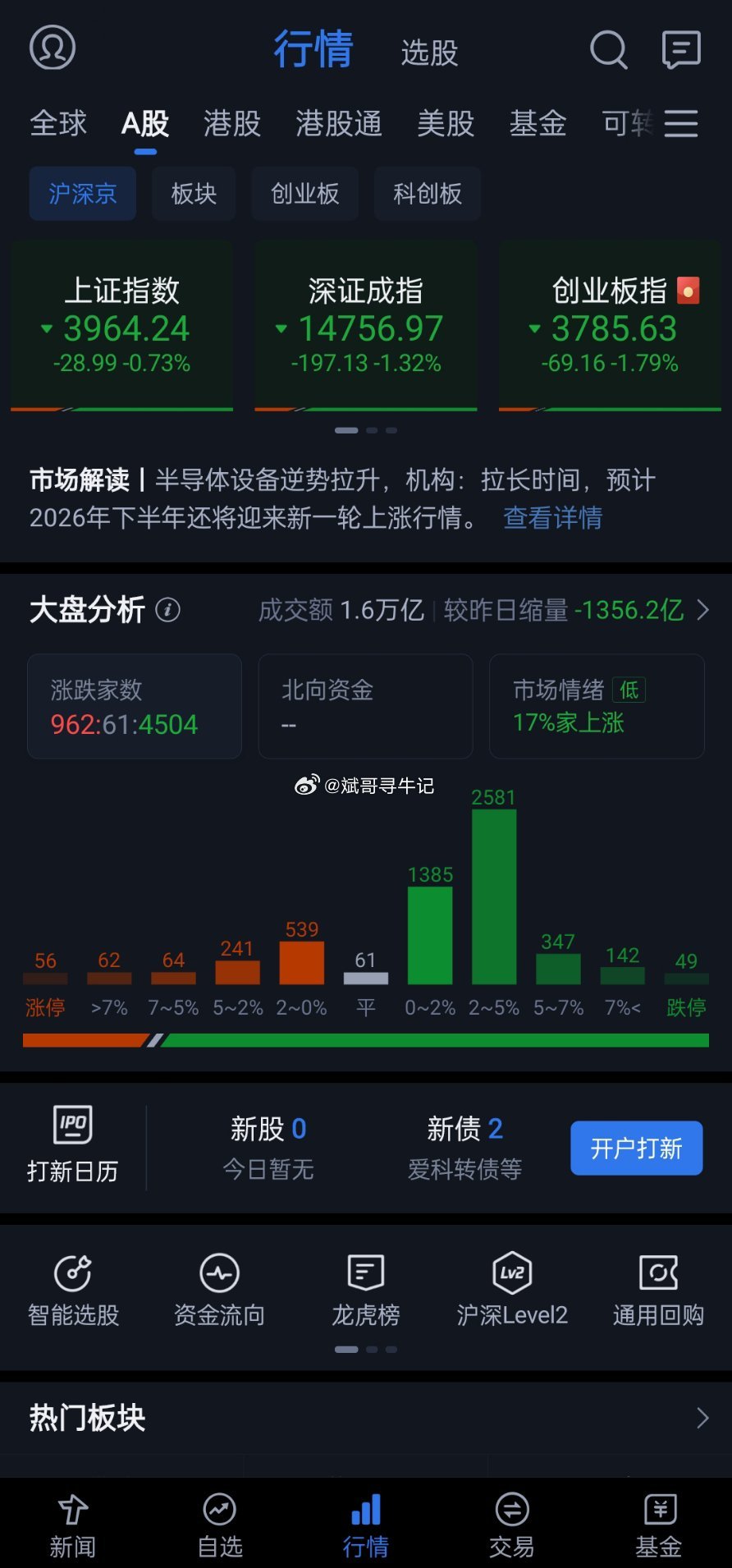 你们喷量化交易，交易所安慰情绪限制量化交易。好了，量化直接退出不玩了。看到微盘股