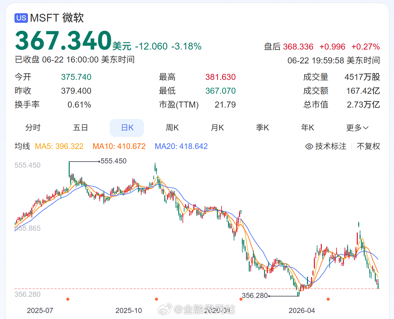 【市值蒸发2.4万亿！“股王”腾讯竟一波大跌39%，恒科太惨烈，已成“老登集中营