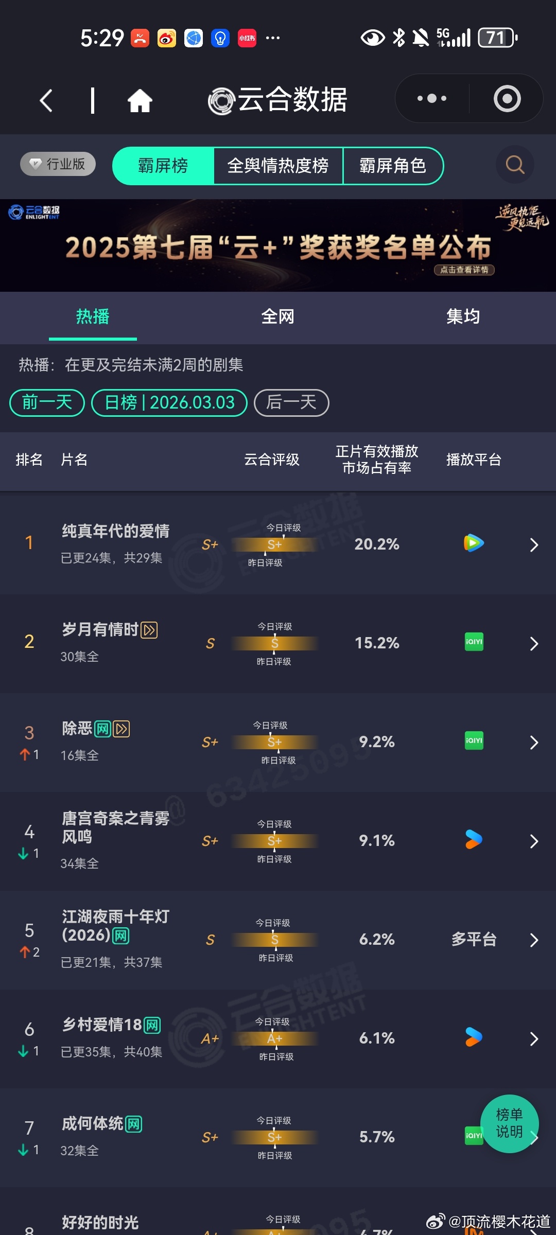 3月3日云合播放占比云合 VS酷云一片低迷，拿什么来拯救我们的长剧市场。 