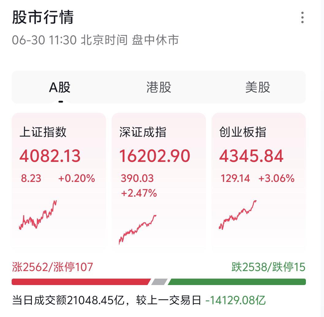 今天大盘走出缩量上涨行情。昨天沪指成功收复20日均线，我们坚持守住的50%仓位，