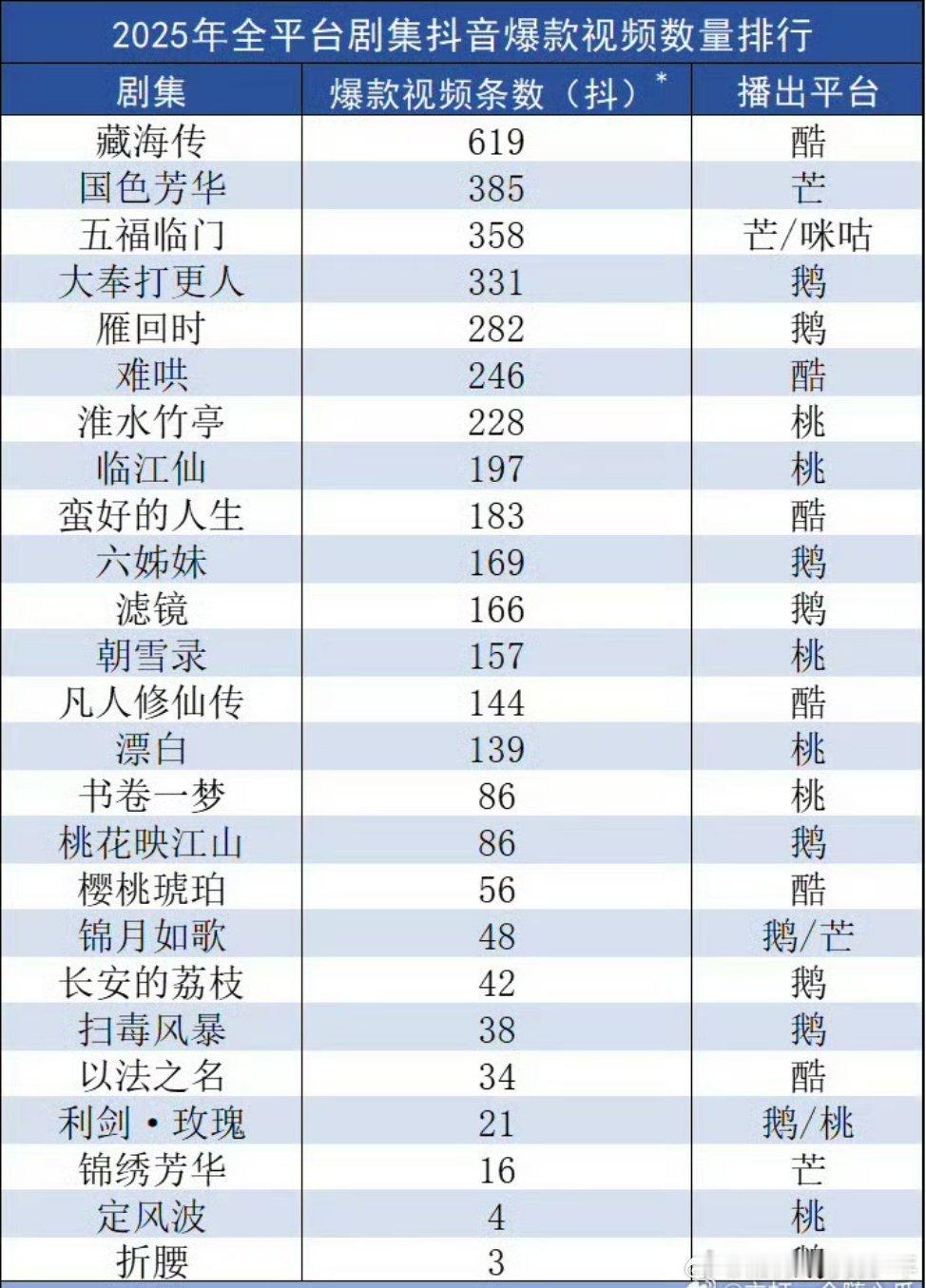 2025全平台剧集🫘音爆款视频排行榜，藏海传这数据这么说吧！所有自主yxh不限