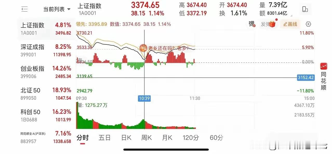 大佬A又来一波高开低走…一路暴跌300点，20分钟的时间成交量破1万亿，还有什么