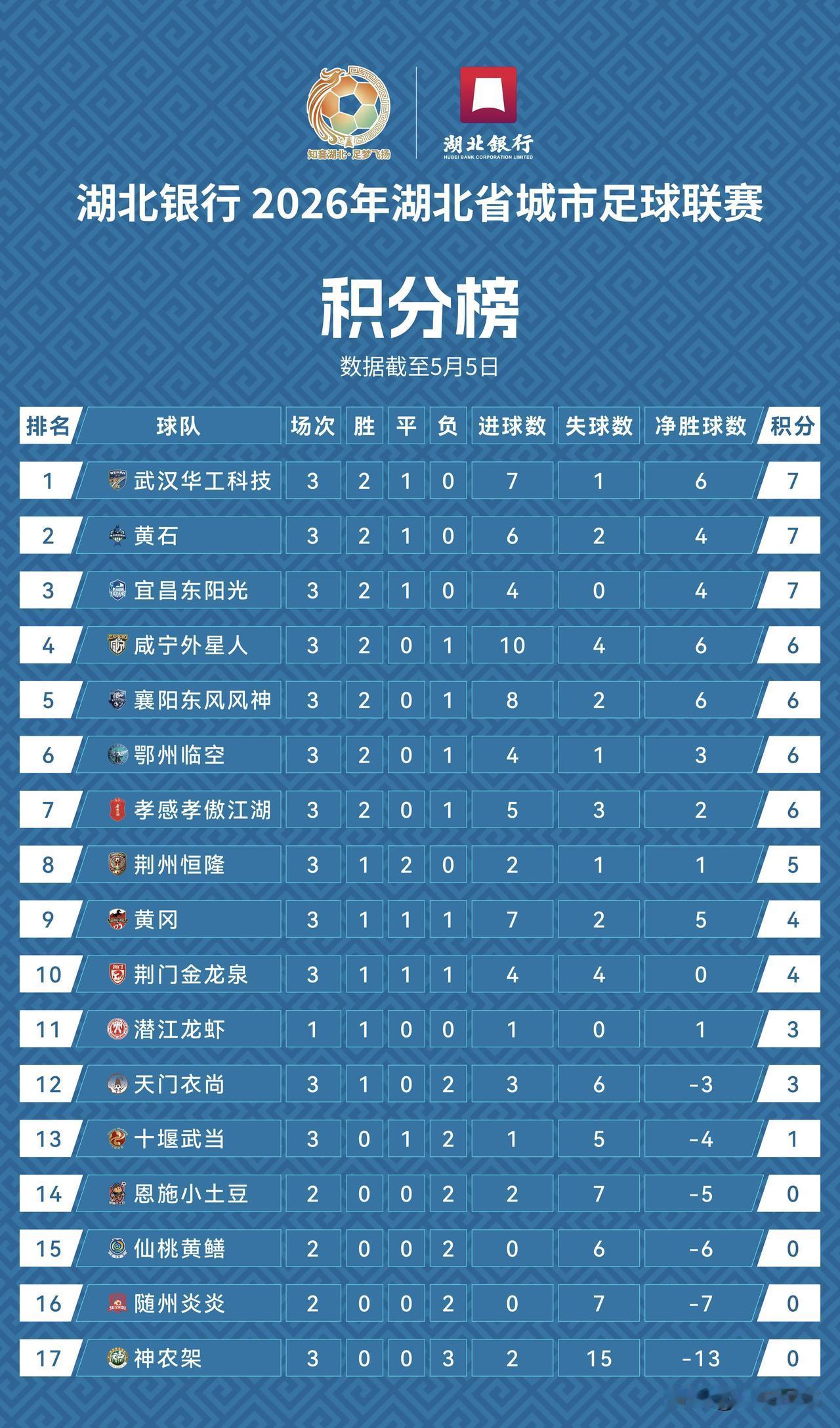 楚超第三轮过后的积分榜：武汉、黄石、宜昌占据前三，神龙架垫底（排名基本上能体现各