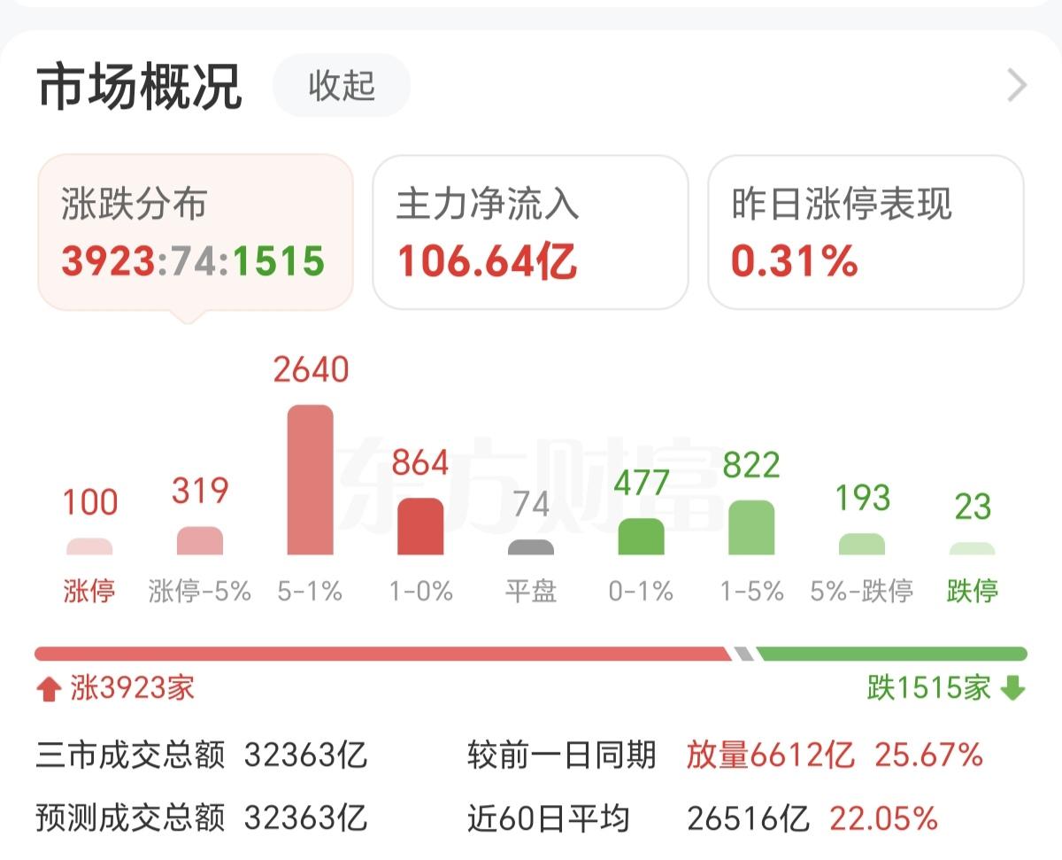 今天A股放量大涨，成交突破3.24万亿，刚好100只股票涨停，又一次站上了400