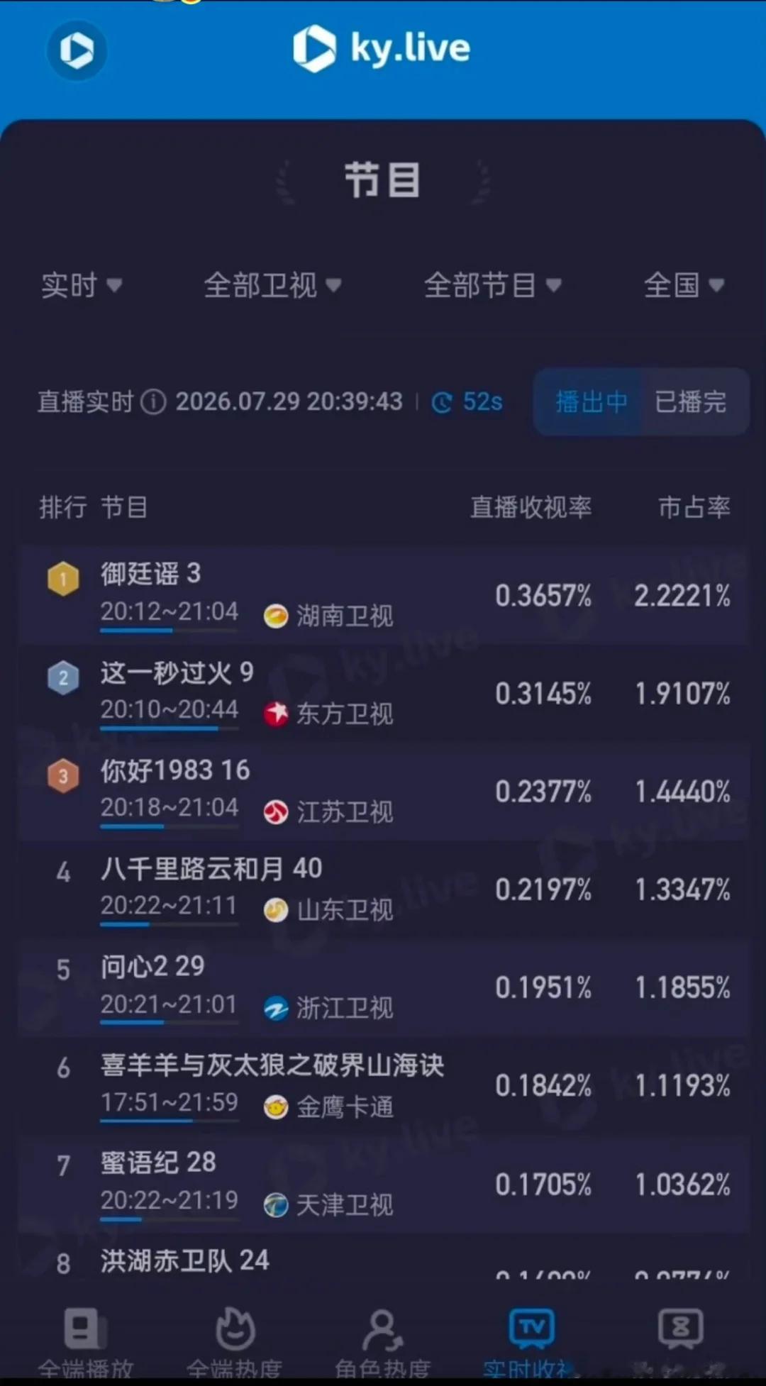 御廷谣热度超过这一秒过火 0宣发空降开播！！这个御廷谣也太争气了！！剧情紧凑全员