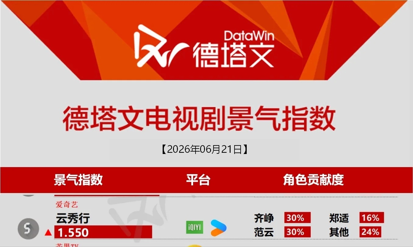 齐峥太优秀了，v榜和德塔文都是全剧角色第一～蔺承佑太优秀了，角色占比50％，且待