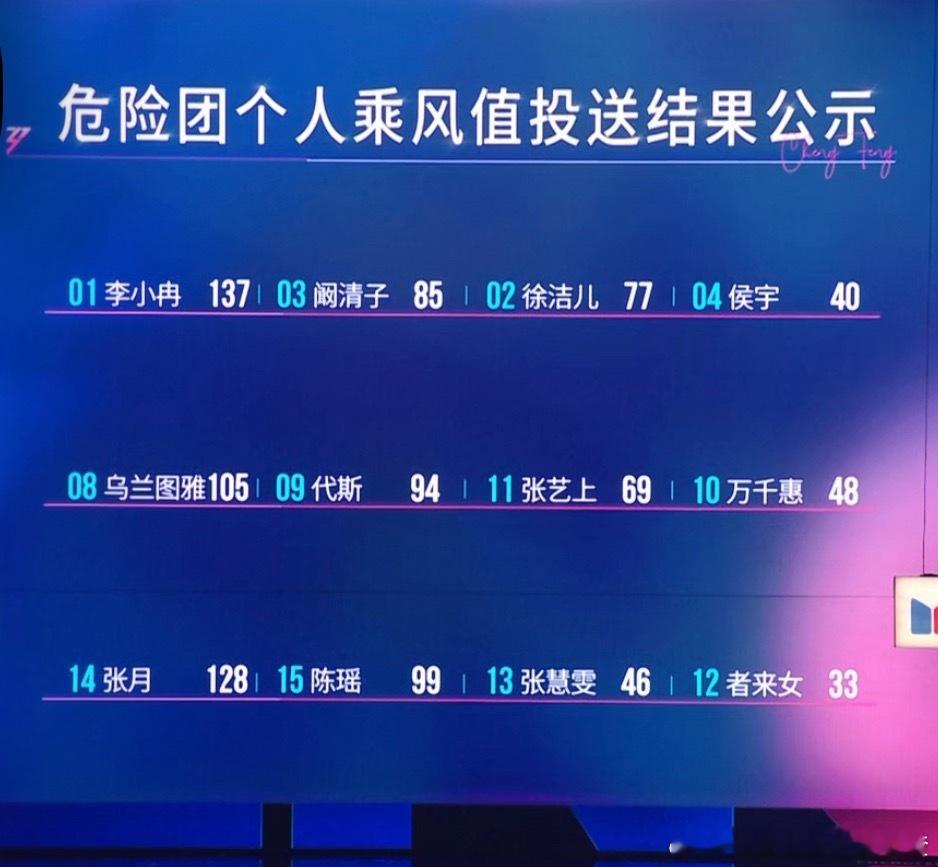 危险成员乘风值 者来女才33票 