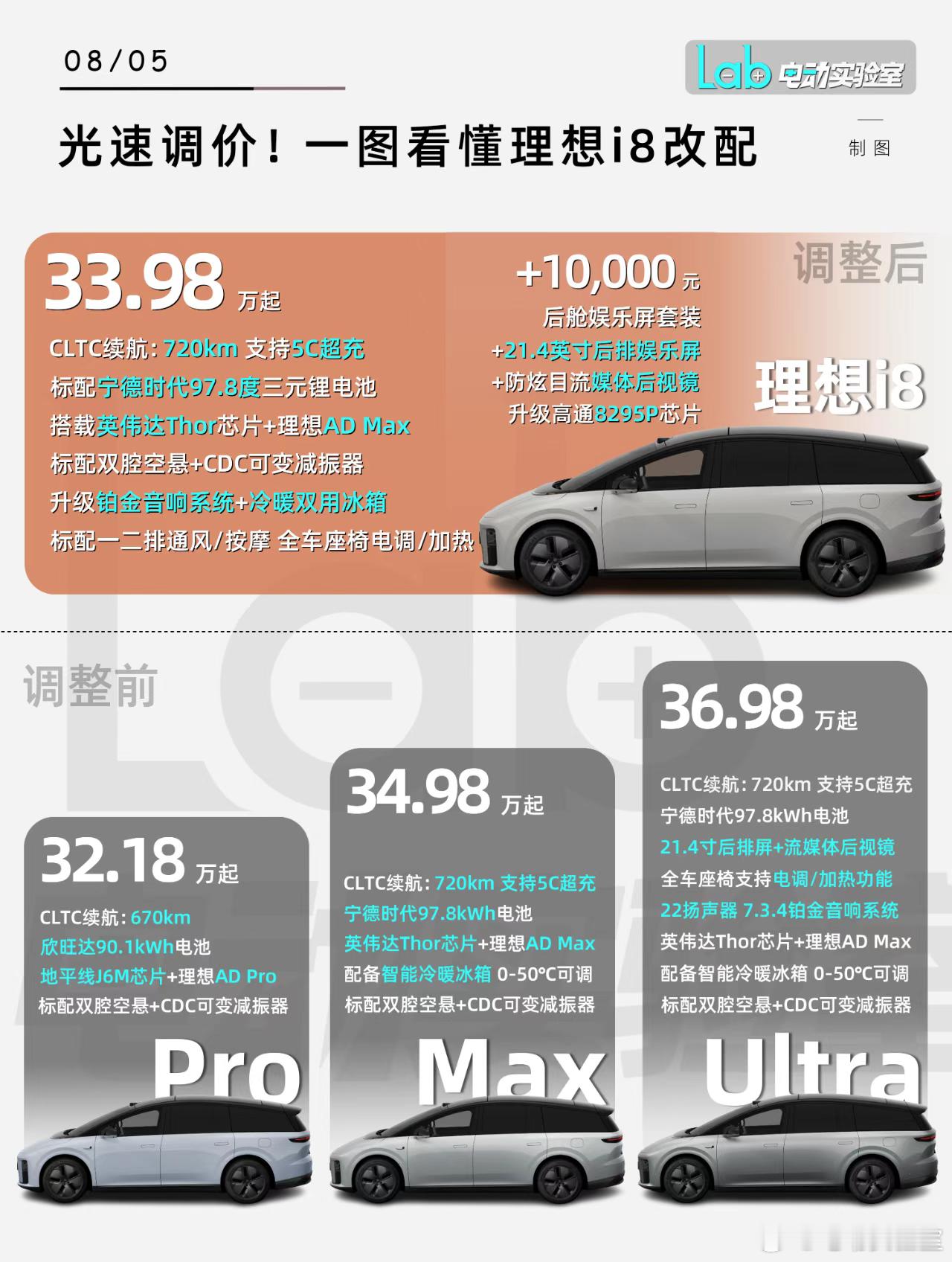 上市7天就调价！一图看懂理想i8改配变化 8 月 5 日，理想汽车宣布i8 售价