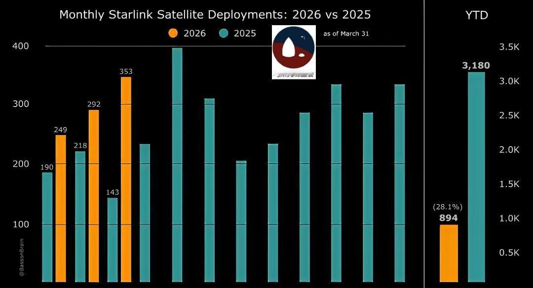 今年一季度，
星链卫星发射进度，
明显加快。
星链互联网一家独大。
一骑绝尘啊！