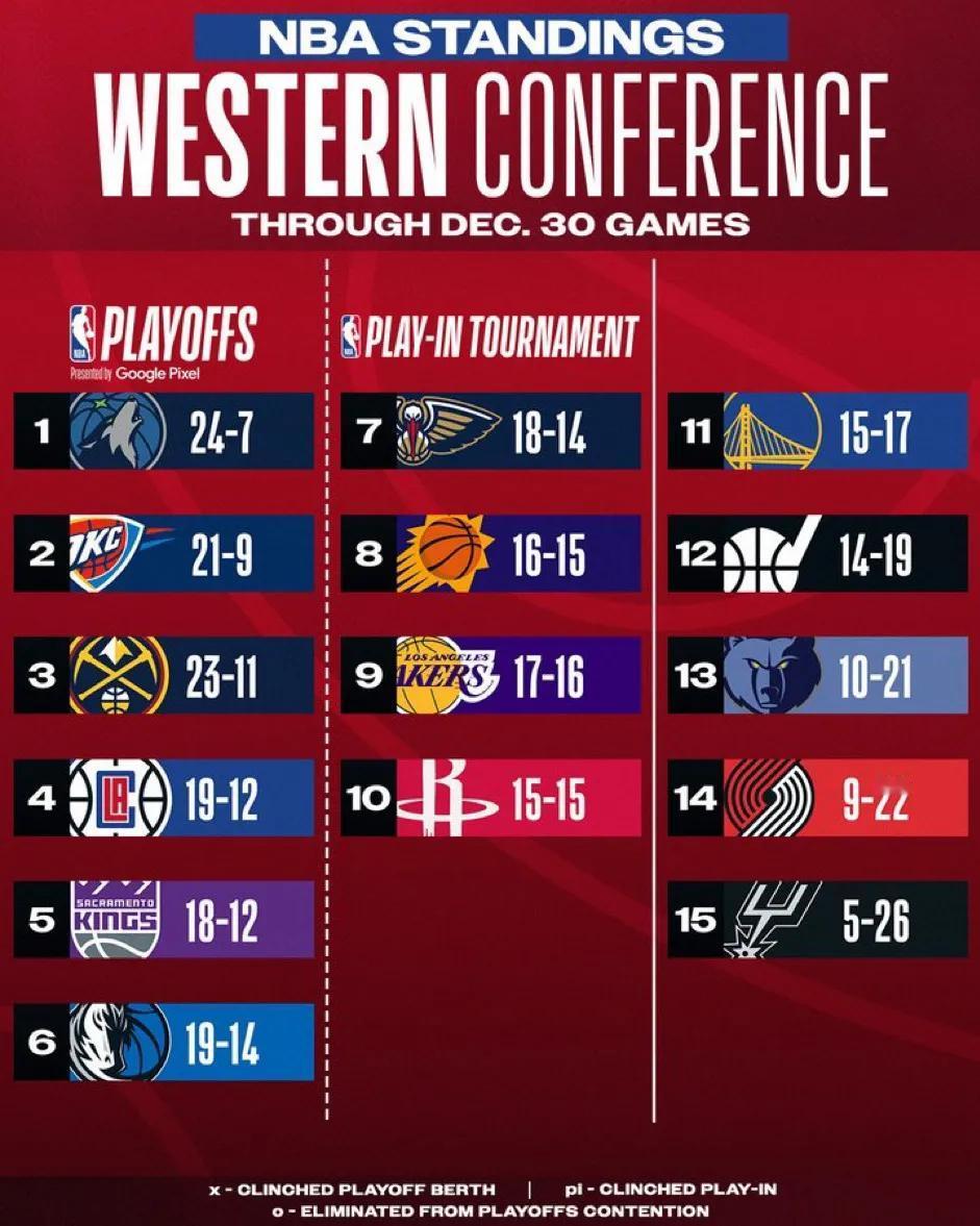 NBA最新排名（截至北京时间12月31日）