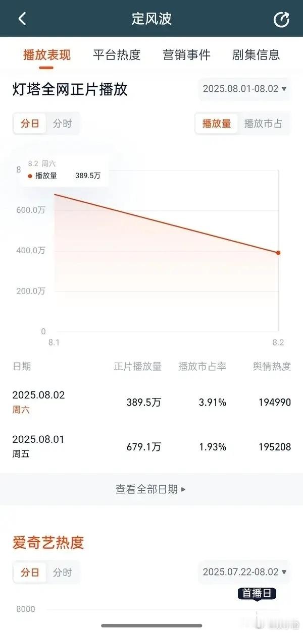 《定风波》这情况有点不太妙啊……王星越之前可是有爆剧在身的男演员，按说新剧应该挺