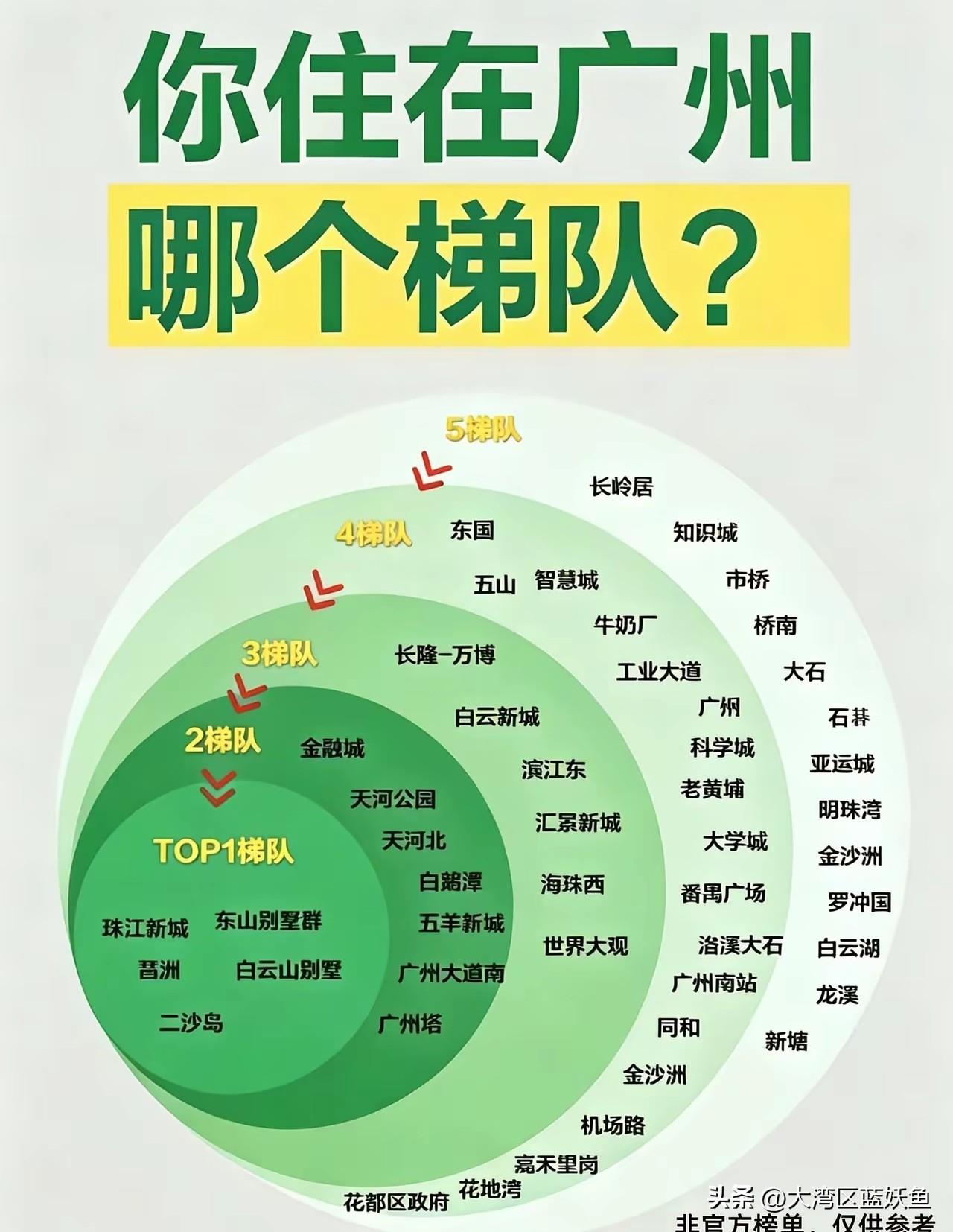 广州买房梯队表，看看你家在第几层？
 
在广州待久了就发现，住在哪里，藏着太多门