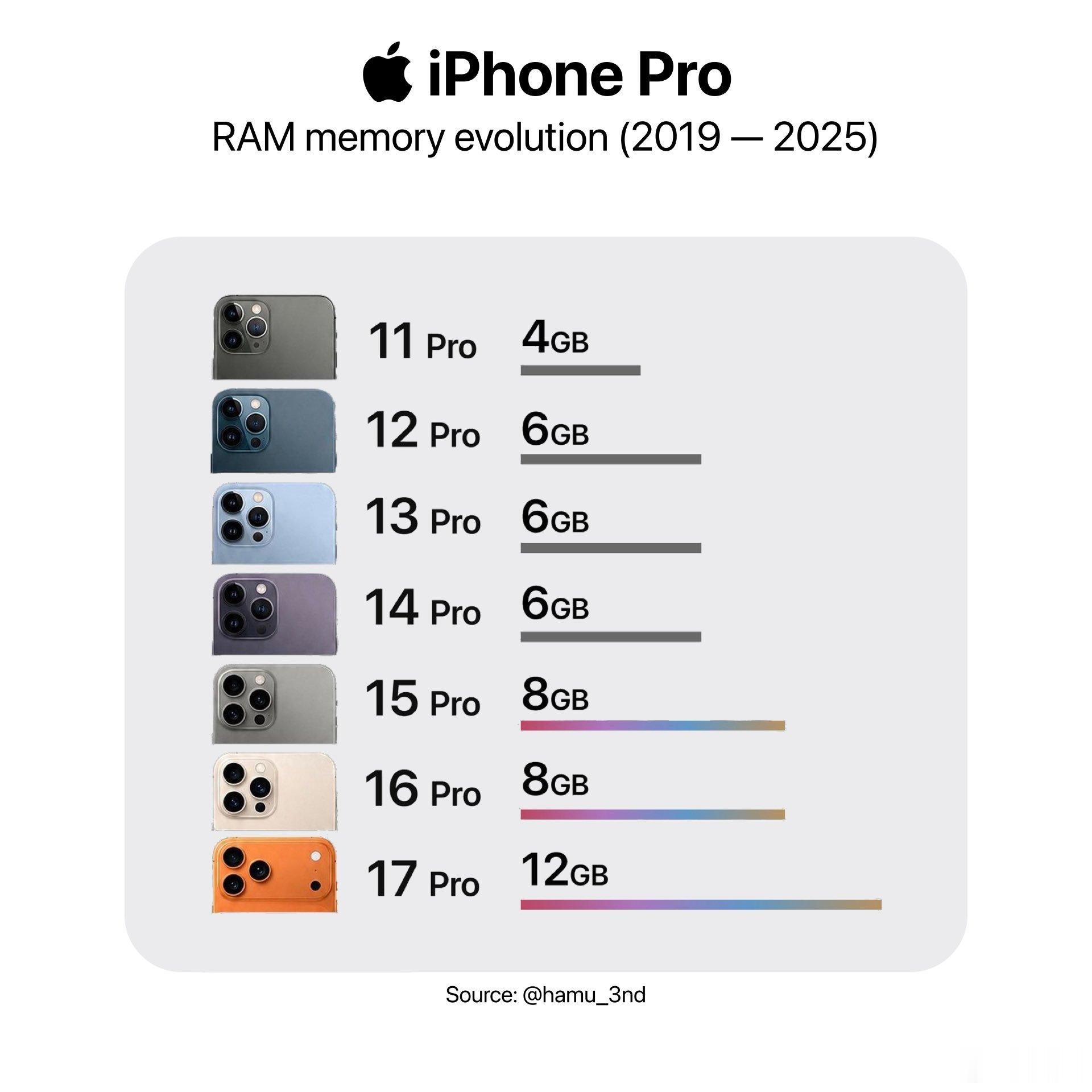 iPhone手机内存变化。 