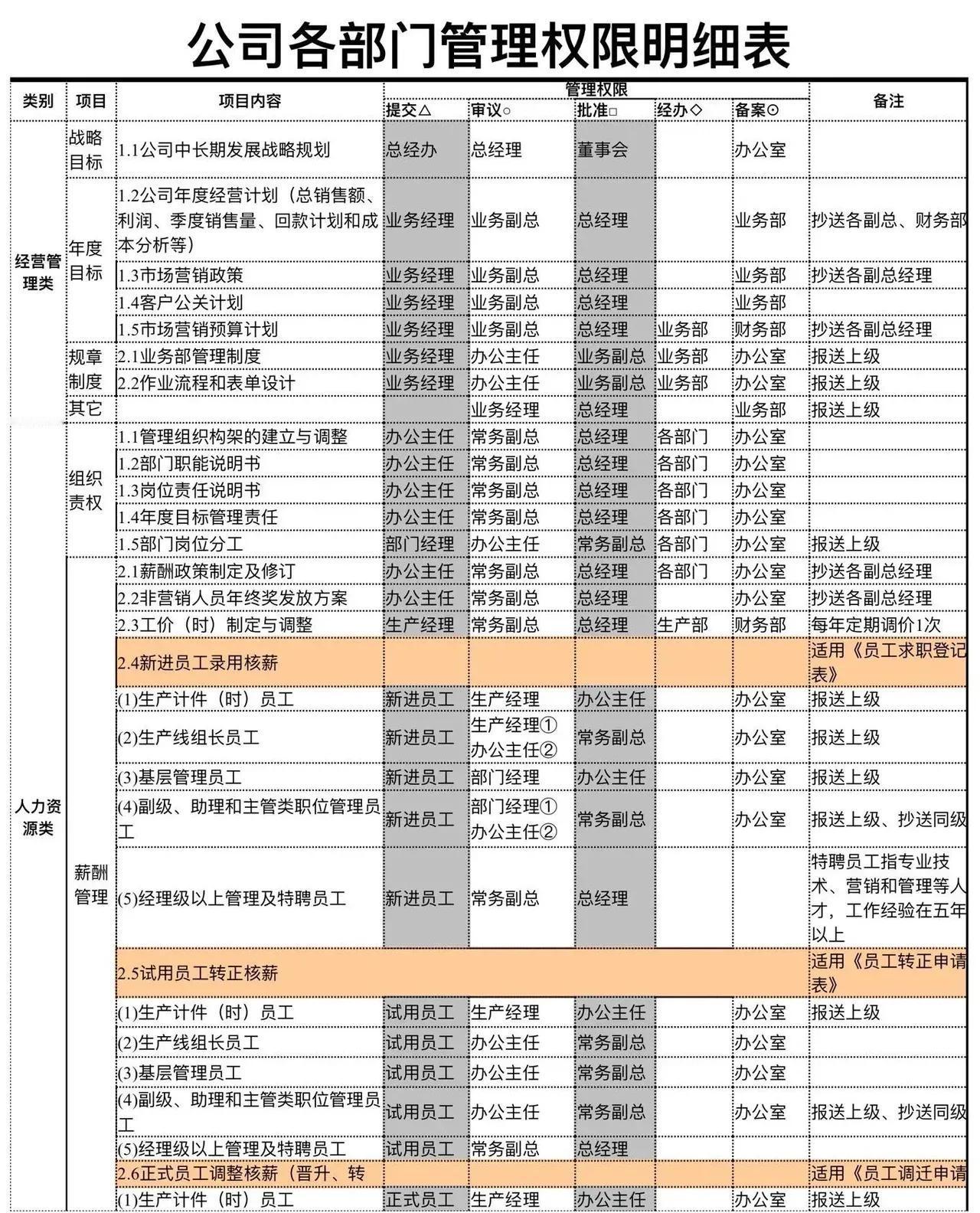 公司各部门管理权限明细表