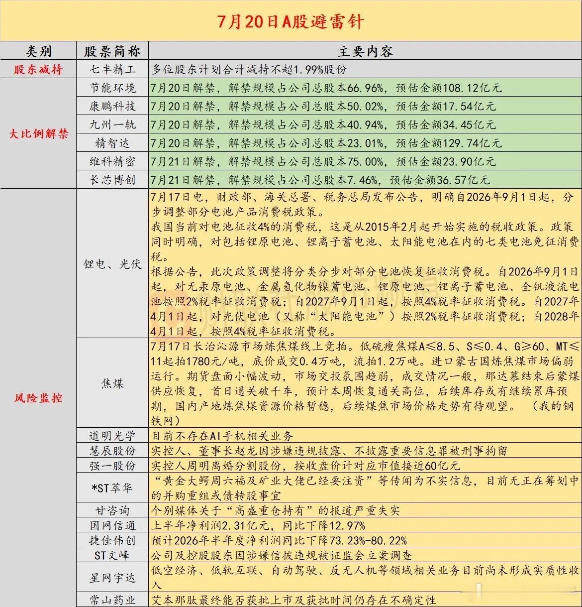 7月20日A股避雷清单！减持、解禁、利空公告一次性梳理每日盘前必看避雷指南，把今