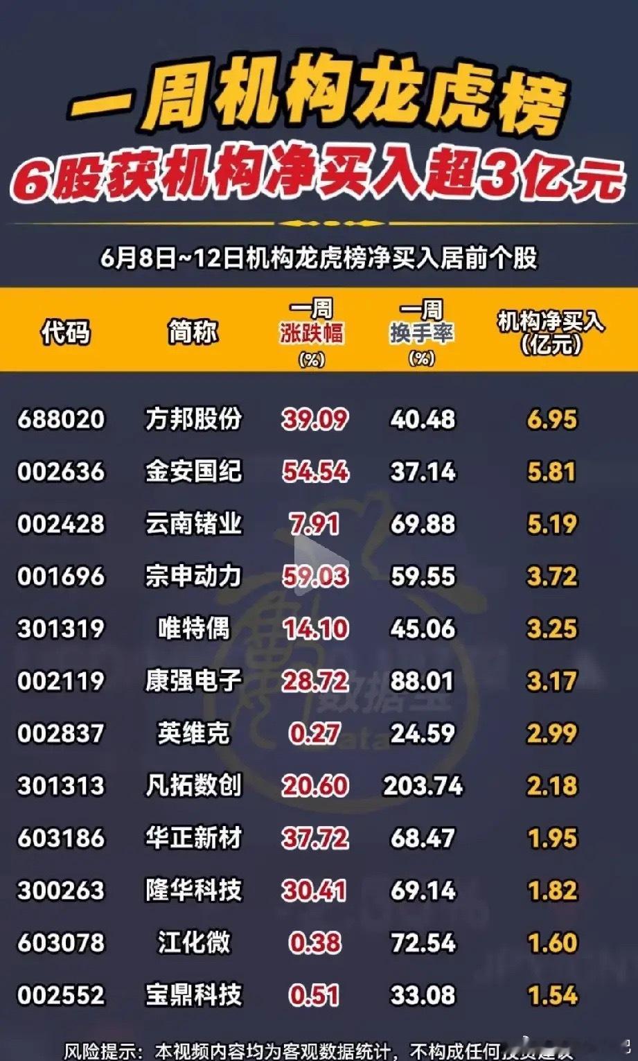 机构集中扫货！6月第二周龙虎榜净买入TOP24个股深度复盘a股今日看盘股票 6月